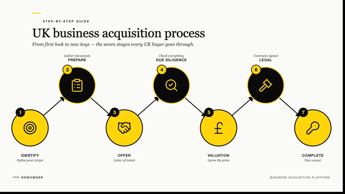 How to buy a business in the UK — 7-step process: define, source, screen, value, due diligence, finance, complete